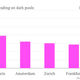 Image for article titled The volume of stocks traded in secret “dark pools” is soaring in Europe. What could go wrong?